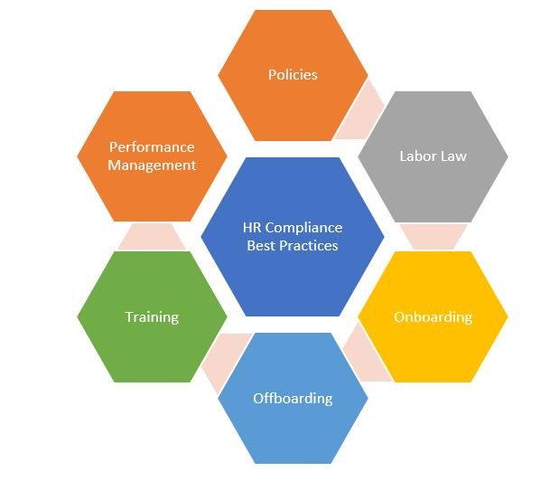 HR Compliance Best Practices